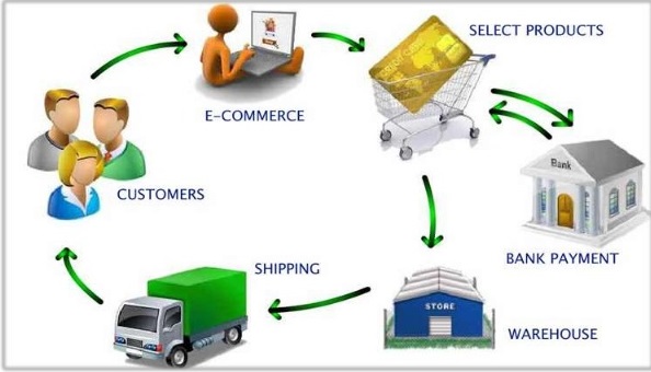 Combining SCM with Ecommerce 