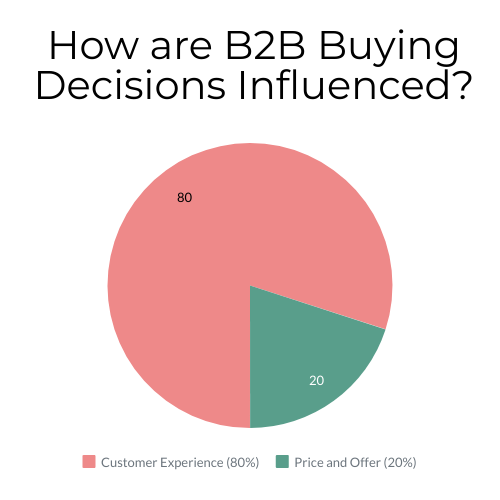 customer experience in b2b buying decisions